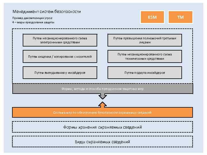 Менеджмент систем безопасности ESM Пример декомпозиции угроз: 4 – меры преодоления защиты Путем несанкционированного