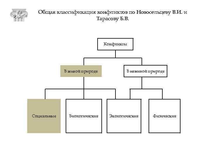 Общая классификация конфликтов по Новосельцеву В. И. и Тарасову Б. В. Конфликты В живой