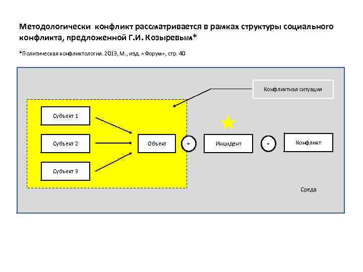 Методологически конфликт рассматривается в рамках структуры социального конфликта, предложенной Г. И. Козыревым* *Политическая конфликтология.