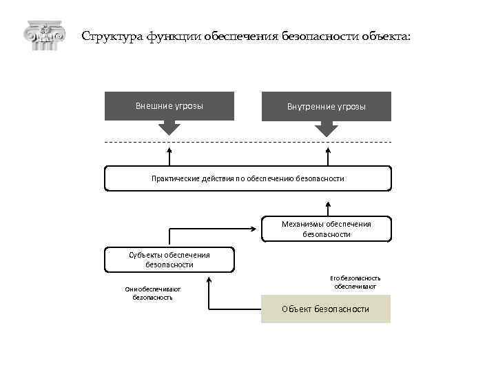 Структура функции обеспечения безопасности объекта: Внешние угрозы Внутренние угрозы Практические действия по обеспечению безопасности