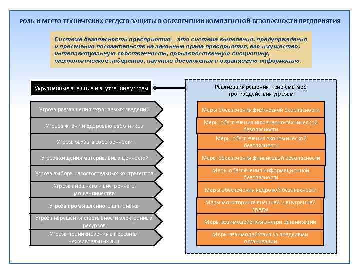 Общая техническая безопасность. Угрозы предприятия. Внешние и внутренние угрозы организации. Угрозы безопасности предприятия. Внутренние угрозы безопасности предприятия.
