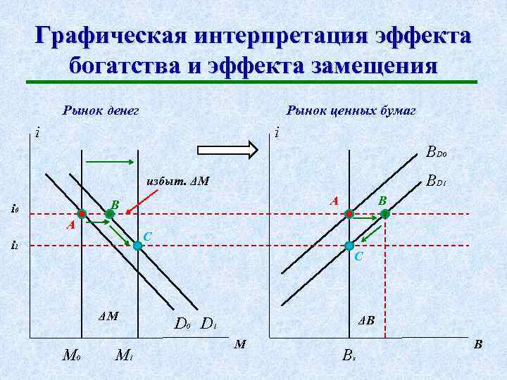 Графическая интерпретация эффекта богатства и эффекта замещения Рынок денег Рынок ценных бумаг i i