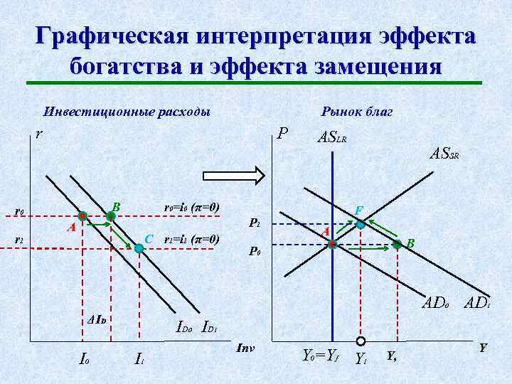 Графическая интерпретация эффекта богатства и эффекта замещения Инвестиционные расходы Рынок благ r P B