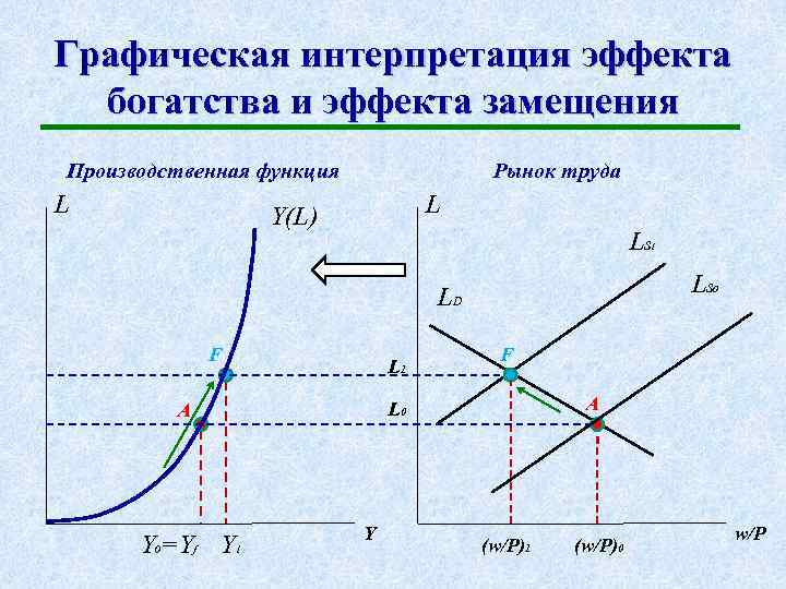 Графическая интерпретация эффекта богатства и эффекта замещения Производственная функция L Рынок труда L Y(L)