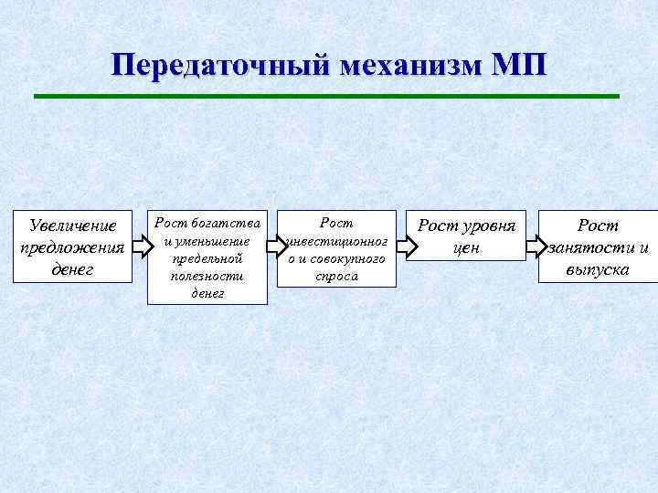 Передаточный механизм МП Увеличение предложения денег Рост богатства и уменьшение предельной полезности денег Рост