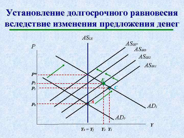 Установление долгосрочного равновесия вследствие изменения предложения денег ASLR ASSR* ASSR 3 ASSR 2 ASSR
