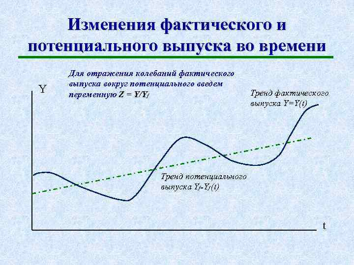Изменения фактического и потенциального выпуска во времени Y Для отражения колебаний фактического выпуска вокруг
