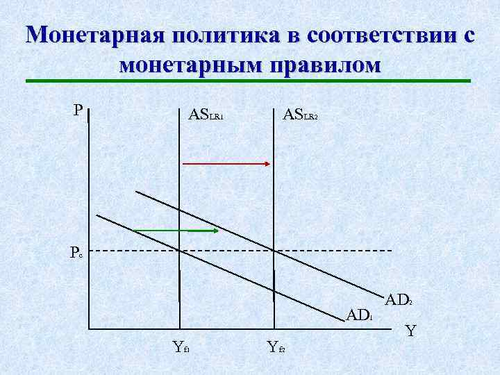 Монетарная политика в соответствии с монетарным правилом P ASLR 1 ASLR 2 Pc AD