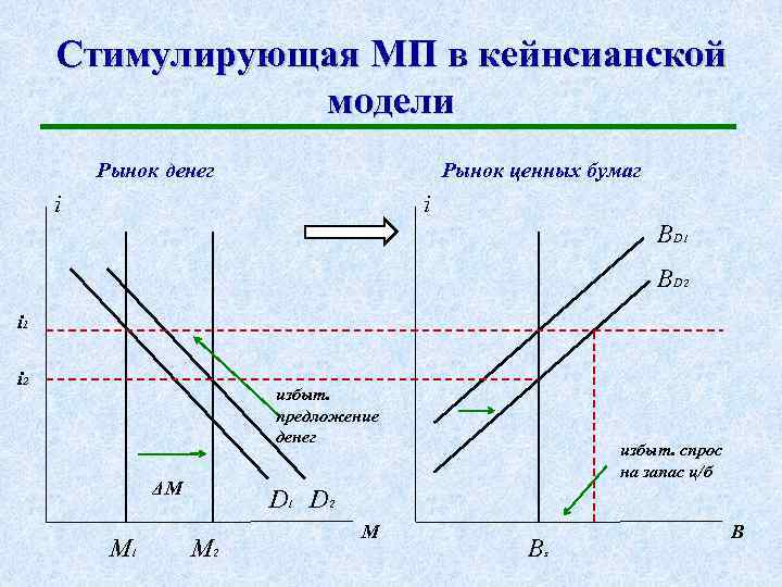 Стимулирующая МП в кейнсианской модели Рынок денег Рынок ценных бумаг i i BD 1