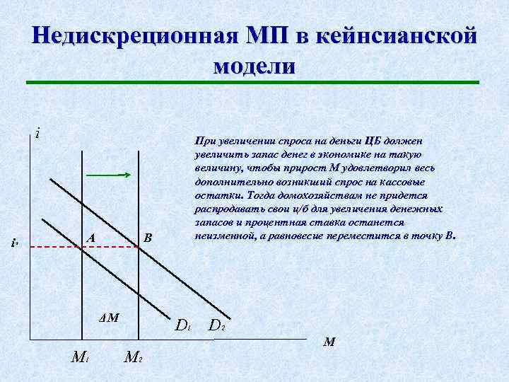 Недискреционная МП в кейнсианской модели i i* А B ΔM M 1 При увеличении