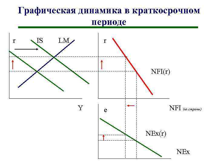 Графическая динамика в краткосрочном периоде r IS LM r NFI(r) Y NFI (из страны)