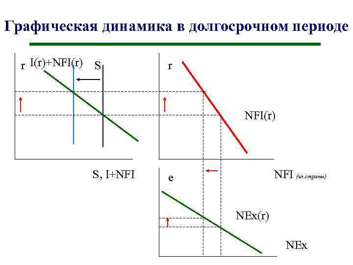 Графическая динамика в долгосрочном периоде r I(r)+NFI(r) S r NFI(r) S, I+NFI (из страны)