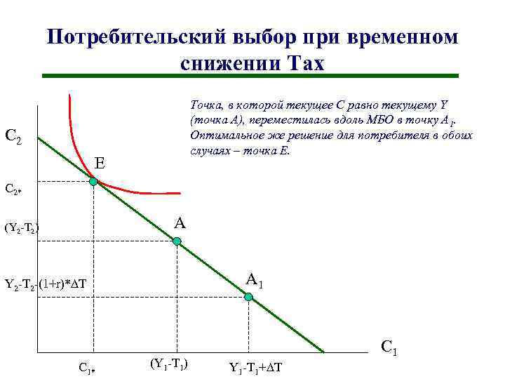 Потребительский выбор при временном снижении Tax Точка, в которой текущее С равно текущему Y