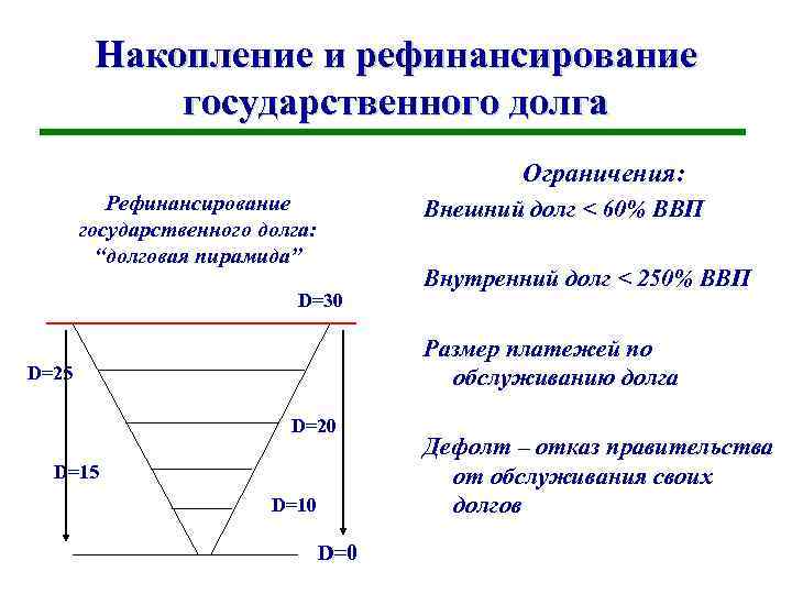 Накопление и рефинансирование государственного долга Ограничения: Рефинансирование государственного долга: “долговая пирамида” Внешний долг <