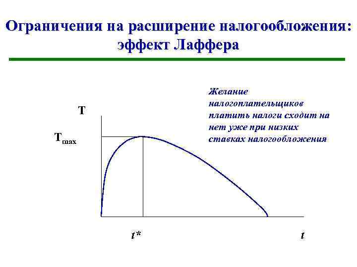 Ограничения на расширение налогообложения: эффект Лаффера Желание налогоплательщиков платить налоги сходит на нет уже