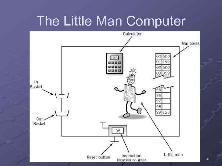 The Little Man Computer 4 