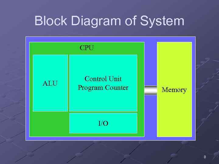 Block Diagram of System CPU ALU Control Unit Program Counter Memory I/O 8 