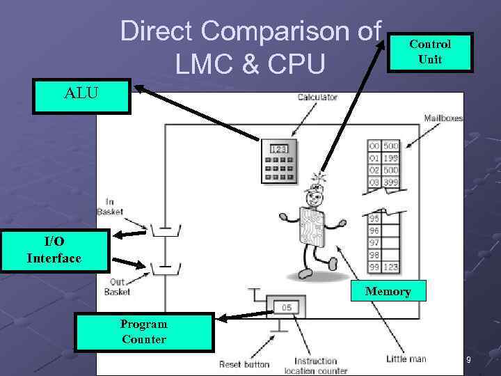 Direct Comparison of LMC & CPU Control Unit ALU I/O Interface Memory Program Counter