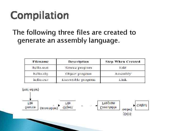 Compilation The following three files are created to generate an assembly language. 