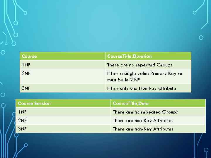 Course. Title, Duration 1 NF There are no repeated Groups 2 NF It has