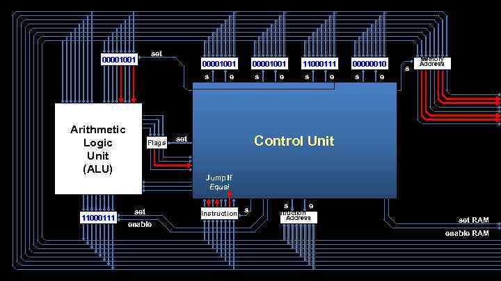 00001001 set 00001001 s Arithmetic Logic Unit (ALU) 11000111 Flags 00001001 e s e