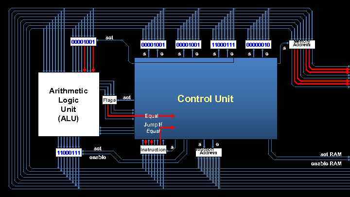 00001001 set 00001001 s Arithmetic Logic Unit (ALU) 11000111 Flags 00001001 e s e