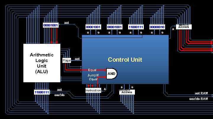 00001001 set 00001001 s Arithmetic Logic Unit (ALU) 11000111 Flags 00001001 e s e