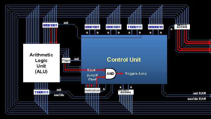 00001001 set 00001001 s Arithmetic Logic Unit (ALU) 11000111 Flags 00001001 e s AND