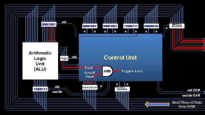 00001001 set 00001001 s Arithmetic Logic Unit (ALU) 11000111 Flags 00001001 e s AND