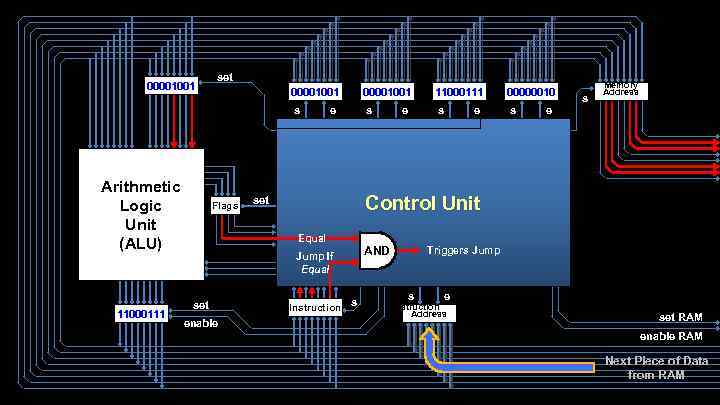 00001001 set 00001001 s Arithmetic Logic Unit (ALU) 11000111 Flags 00001001 e s AND