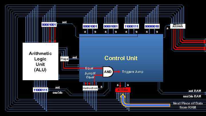 00001001 set 00001001 s Arithmetic Logic Unit (ALU) 11000111 Flags 00001001 e s AND