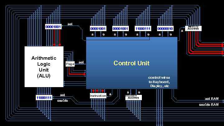 00001001 set 00001001 s Arithmetic Logic Unit (ALU) 11000111 Flags 00001001 e s e