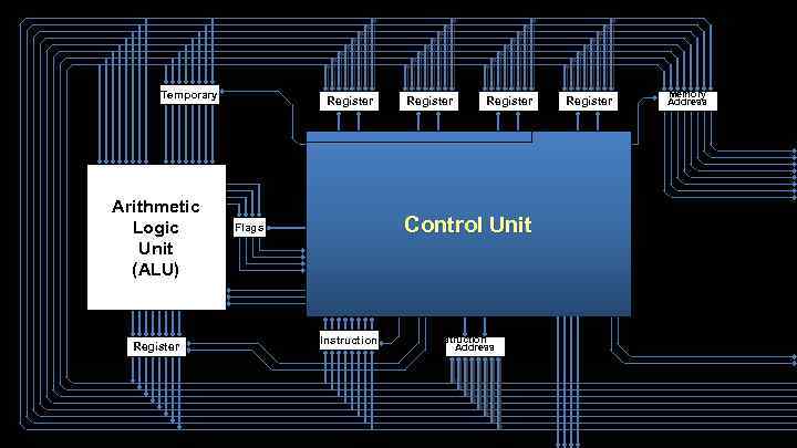 Temporary Arithmetic Logic Unit (ALU) Register Control Unit Flags Instruction Address Register Memory Address