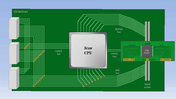 Motherboard address bus control bus Scott CPU address RAM set 256 control bus enable