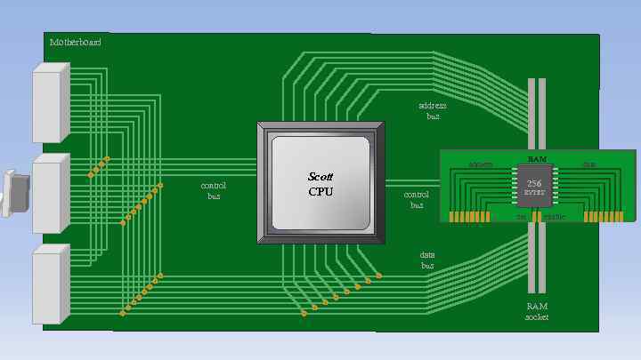 Motherboard address bus address control bus Scott CPU RAM set 256 control bus enable