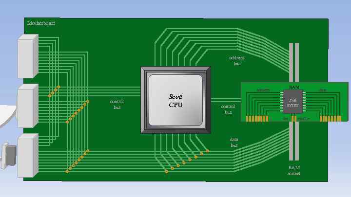 Motherboard address bus address control bus Scott CPU RAM set 256 control bus enable