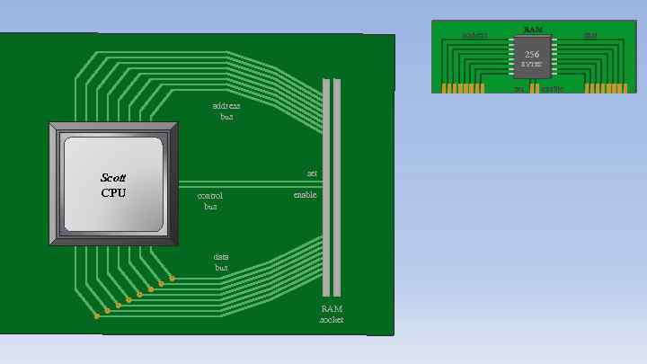 address RAM 256 BYTES set address bus Scott CPU set control bus enable data