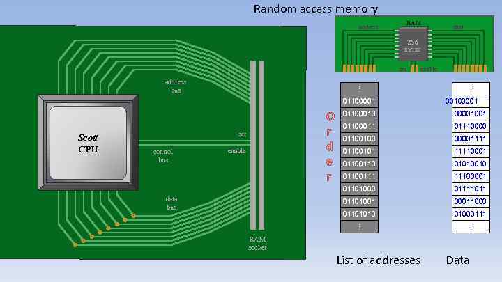 Random access memory address RAM data 256 BYTES … address bus 01100001 00100001 01100100