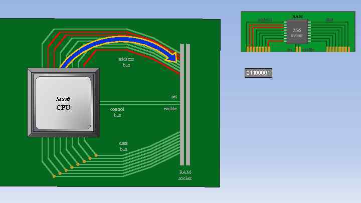 address RAM 256 BYTES set address bus 01100001 Scott CPU set control bus enable