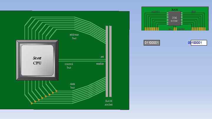 address RAM data 256 BYTES set enable address bus 01100001 Scott CPU set control