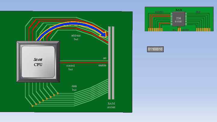 address RAM 256 BYTES set address bus 01100010 Scott CPU set control bus enable