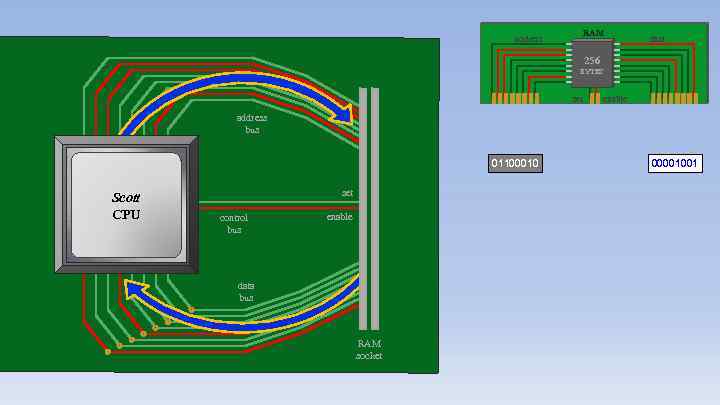 address RAM data 256 BYTES set enable address bus 01100010 Scott CPU set control