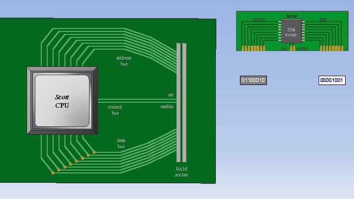 address RAM data 256 BYTES set enable address bus 01100010 Scott CPU set control