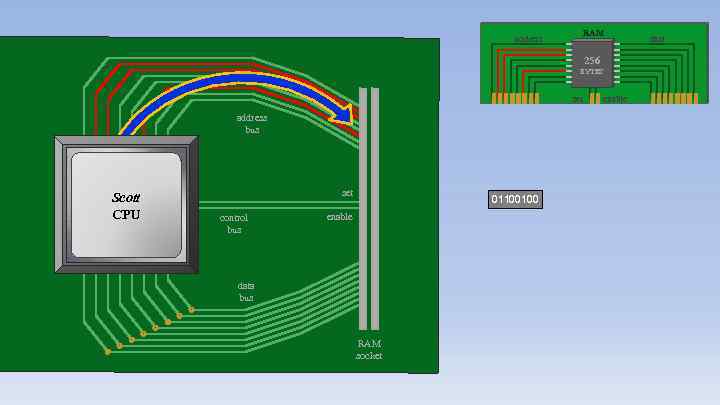 address RAM 256 BYTES set address bus Scott CPU set control bus 01100100 enable