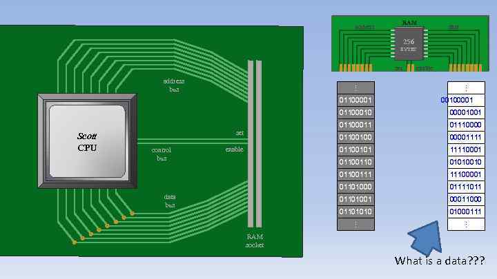 address RAM data 256 BYTES … address bus 01100001 enable … set 00100001 01100100