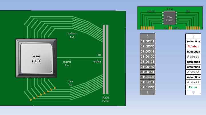 address RAM data 256 BYTES Instruction 0110 Instruction Address 01101000 Instruction 01101001 Address 01101010