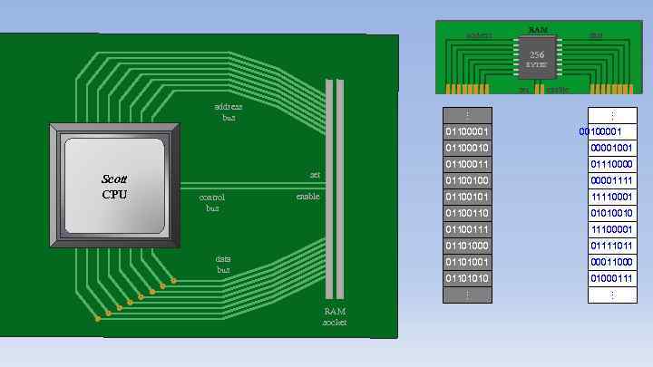 address RAM data 256 BYTES … address bus 01100010 Scott CPU 01100011 01100101 11100001