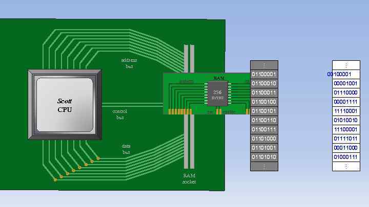 data bus RAM socket enable 01100100 00001111 01100101 11110001 01010010 11100001 01111011 00011000 01101010