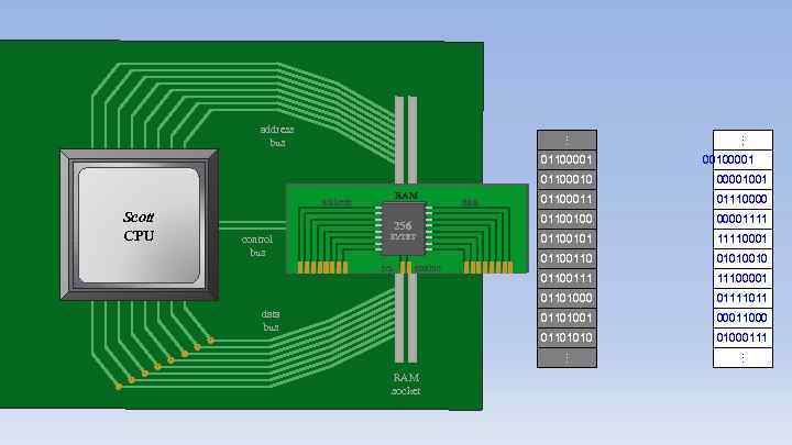 01100010 Scott CPU control bus enable BYTES set enable data bus RAM socket 01100101