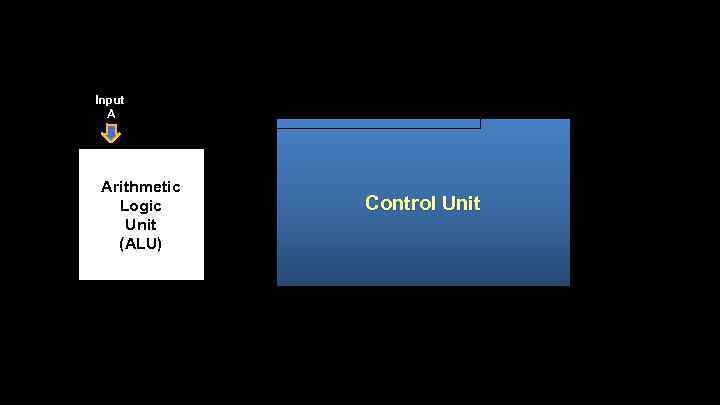 Input A Arithmetic Logic Unit (ALU) Control Unit 